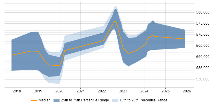 Salary distribution trend for jobs in Manchester citing Red Team