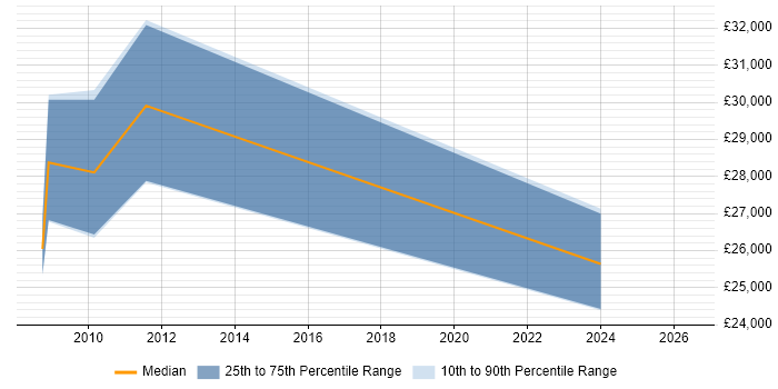 Salary distribution trend for jobs in Manchester citing RedDot