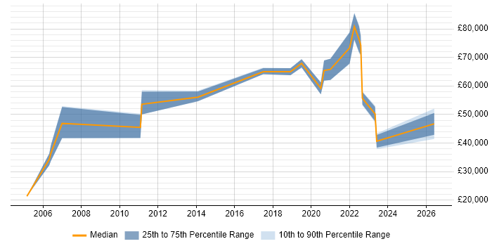 Salary distribution trend for jobs in Manchester citing Reference Data