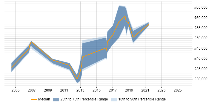 Salary distribution trend for jobs in Manchester citing Regression Analysis