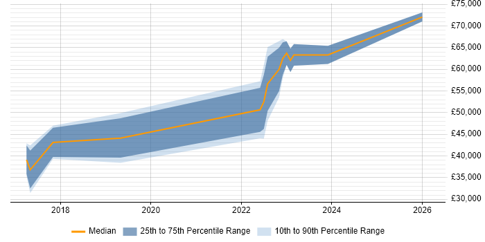 Salary distribution trend for jobs in Manchester citing Regtech