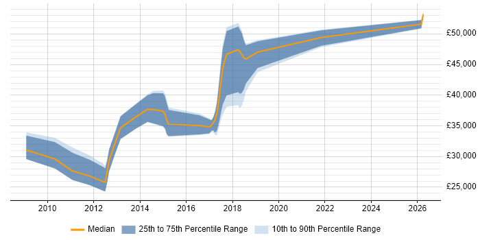 Salary distribution trend for jobs in Manchester citing Regular Expression