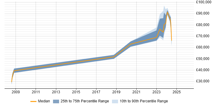 Salary distribution trend for jobs in Manchester citing Reinsurance