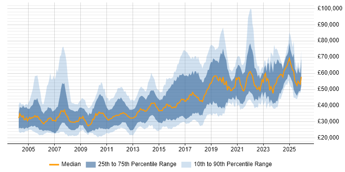 Salary distribution trend for jobs in Manchester citing Relational Database