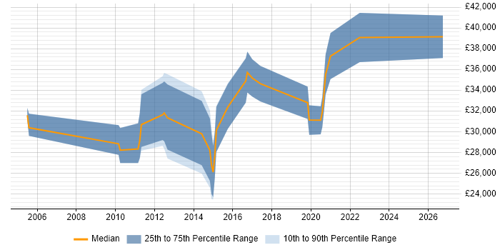 Salary distribution trend for Release Analyst job vacancies in Manchester