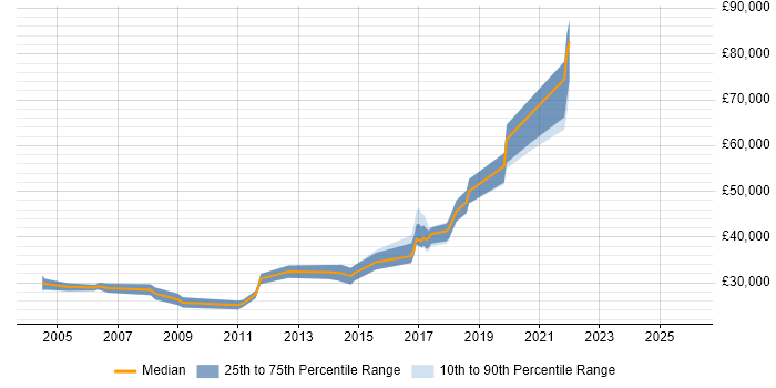 Salary distribution trend for Release Engineer job vacancies in Manchester