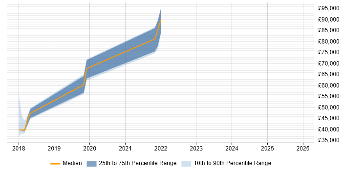 Salary distribution trend for jobs in Manchester citing Release Train