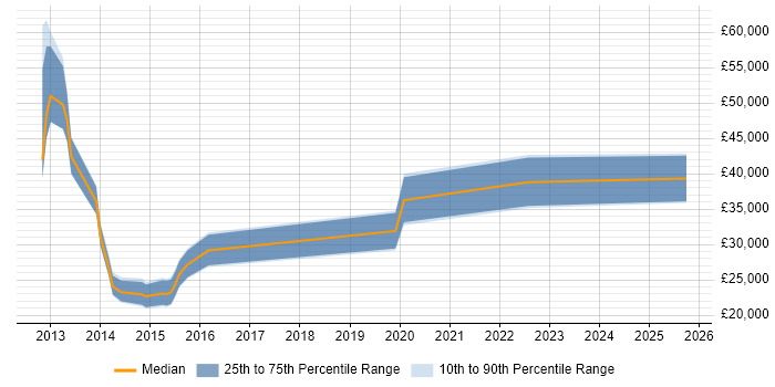 Salary distribution trend for jobs in Manchester citing Remarketing