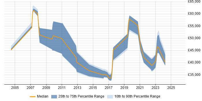 Salary distribution trend for jobs in Manchester citing Remedy ITSM
