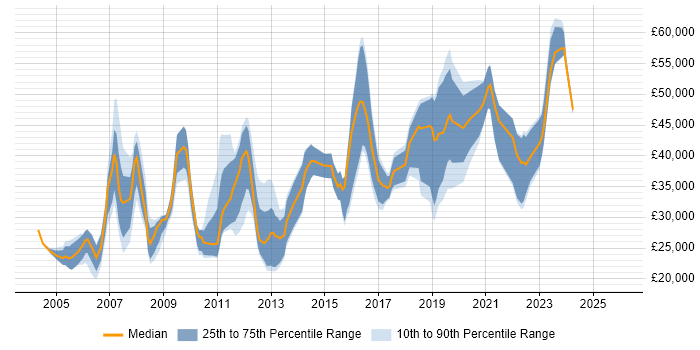 Salary distribution trend for jobs in Manchester citing Remedy