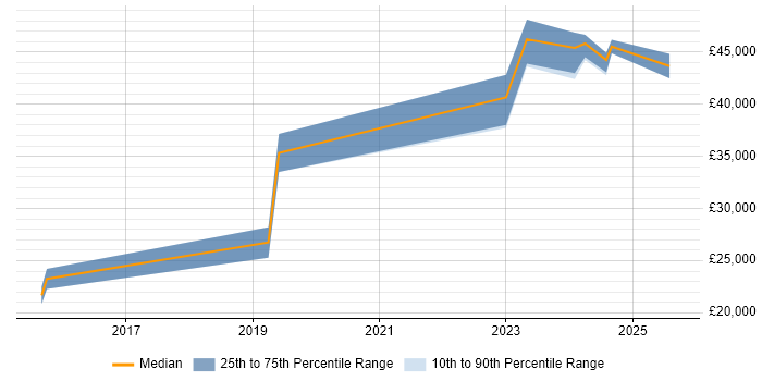 Salary distribution trend for jobs in Manchester citing Remote Monitoring and Management