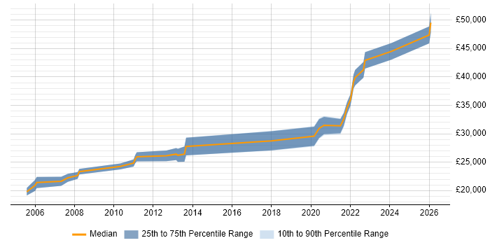 Salary distribution trend for Remote Support Engineer job vacancies in Manchester