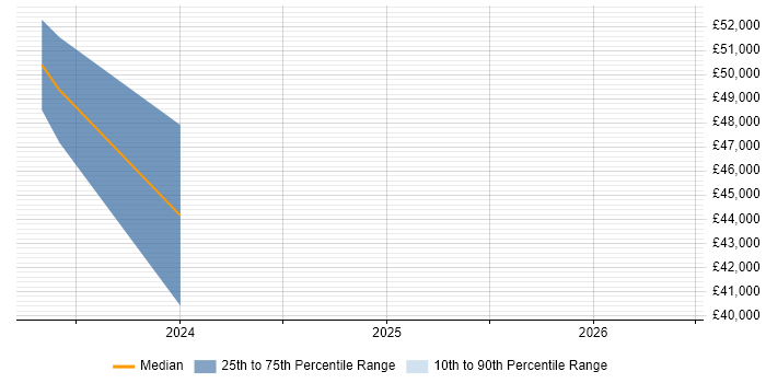 Salary distribution trend for jobs in Manchester citing Renesas