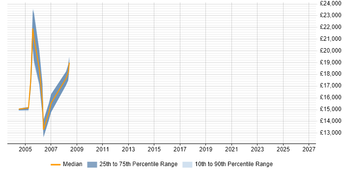Salary distribution trend for Repair Engineer job vacancies in Manchester