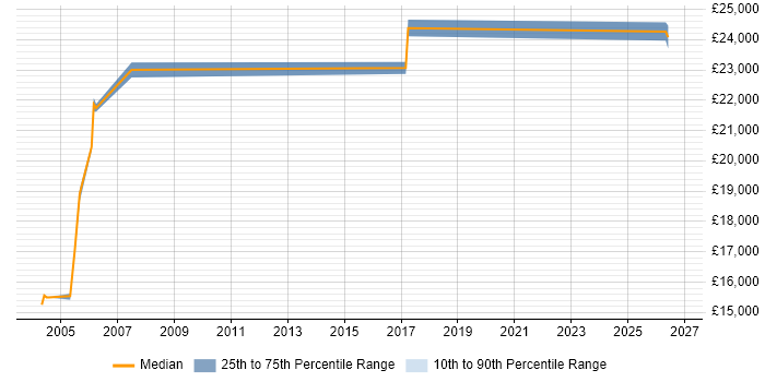 Salary distribution trend for Repair Technician job vacancies in Manchester