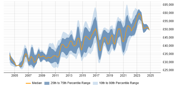 Salary distribution trend for jobs in Manchester citing Replication