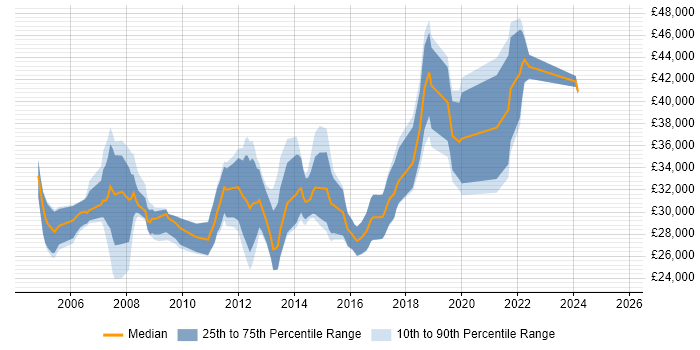 Salary distribution trend for Report Developer job vacancies in Manchester Salary distribution trend for Report Developer job vacancies in Manchester
