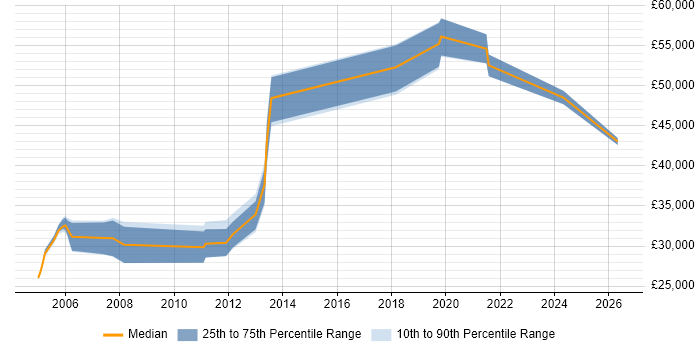 Salary distribution trend for Report Specialist job vacancies in Manchester