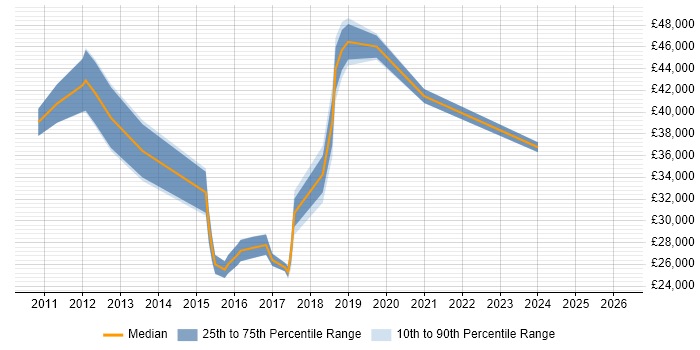 Salary distribution trend for jobs in Manchester citing Requirements Engineering