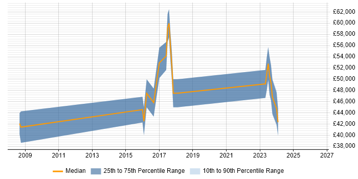 Salary distribution trend for Research Engineer job vacancies in Manchester