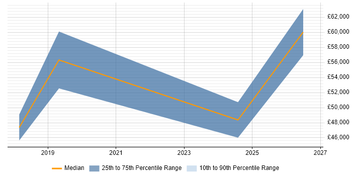 Salary distribution trend for jobs in Manchester citing Resilience Testing