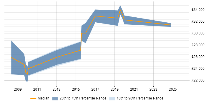 Salary distribution trend for Resource Analyst job vacancies in Manchester