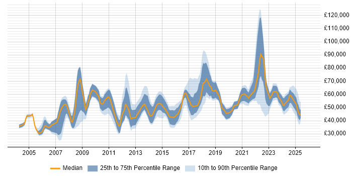 Salary distribution trend for jobs in Manchester citing Resource Management