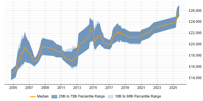 Salary distribution trend for Resourcer job vacancies in Manchester