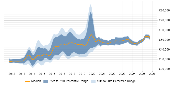 Salary distribution trend for jobs in Manchester citing Responsive Web Design