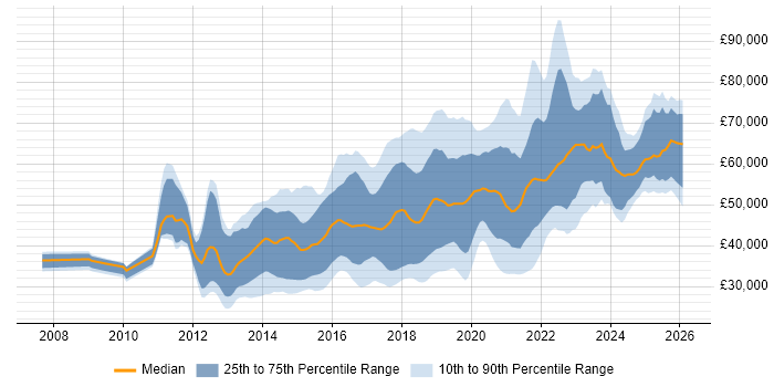 Salary distribution trend for jobs in Manchester citing REST