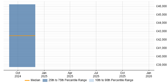 Salary distribution trend for jobs in Manchester citing Restlet