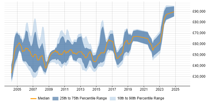 Salary distribution trend for jobs in Manchester citing Retail Banking