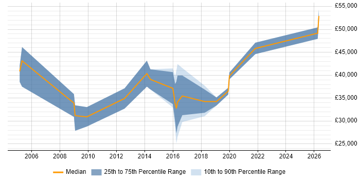 Salary distribution trend for jobs in Manchester citing Revenue Recognition