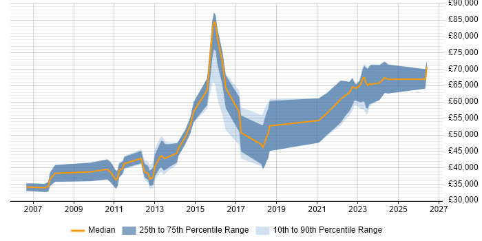 Salary distribution trend for jobs in Manchester citing Reverse Engineering