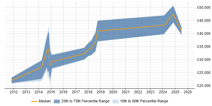 Salary distribution trend for jobs in Manchester citing Revit