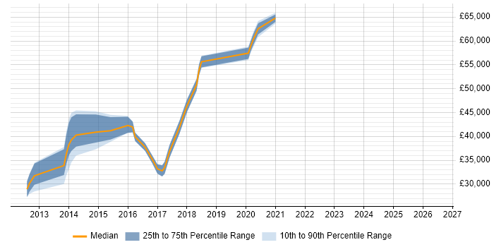 Salary distribution trend for jobs in Manchester citing RHCSA
