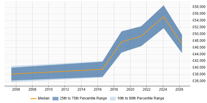 Salary distribution trend for jobs in Manchester citing RIBA