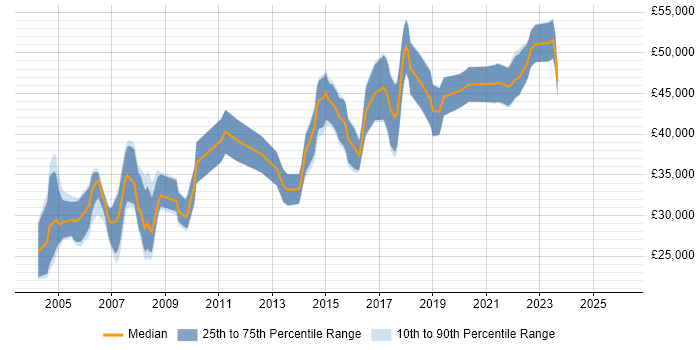 Salary distribution trend for Risk Analyst job vacancies in Manchester