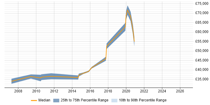 Salary distribution trend for jobs in Manchester citing Risk Analytics