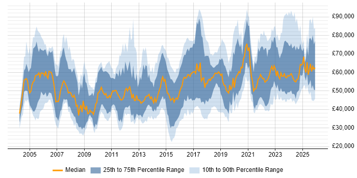 Salary distribution trend for jobs in Manchester citing Risk Management
