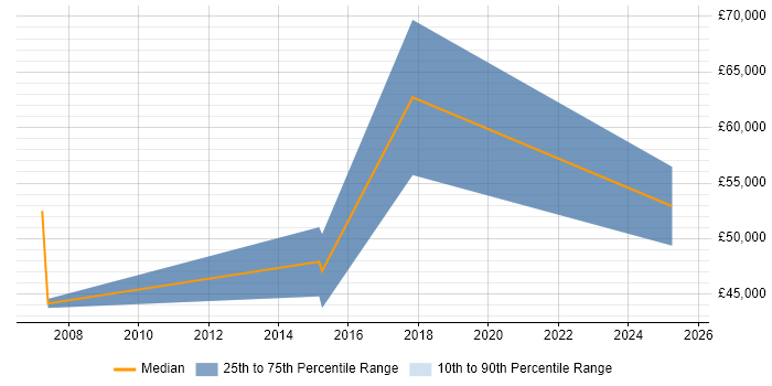 Salary distribution trend for Risk Officer job vacancies in Manchester