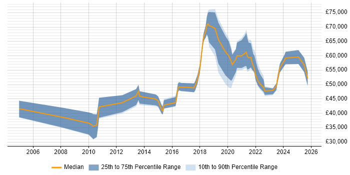 Salary distribution trend for jobs in Manchester citing Risk Register