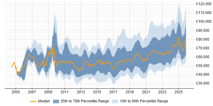 Salary distribution trend for jobs in Manchester citing Roadmaps