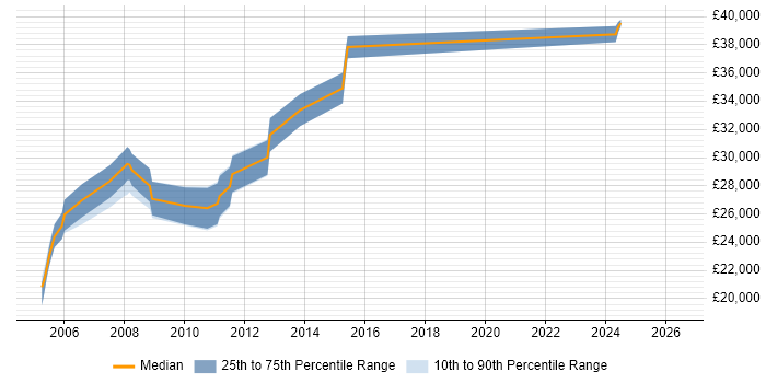 Salary distribution trend for jobs in Manchester citing RoboHelp