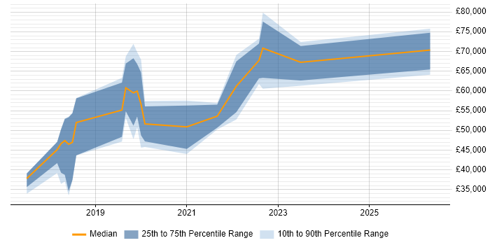 Salary distribution trend for jobs in Manchester citing Robot Framework