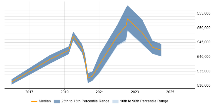 Salary distribution trend for Robotic Process Automation Developer job vacancies in Manchester