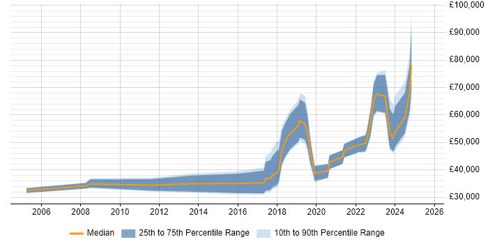 Salary distribution trend for jobs in Manchester citing Robotics