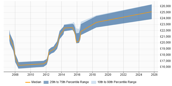 Salary distribution trend for 1st/2nd Line Support job vacancies in Rochdale