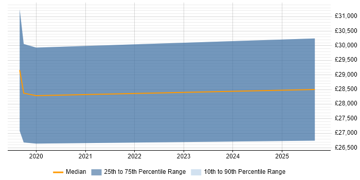 Salary distribution trend for 2nd Line Desktop Support job vacancies in Rochdale