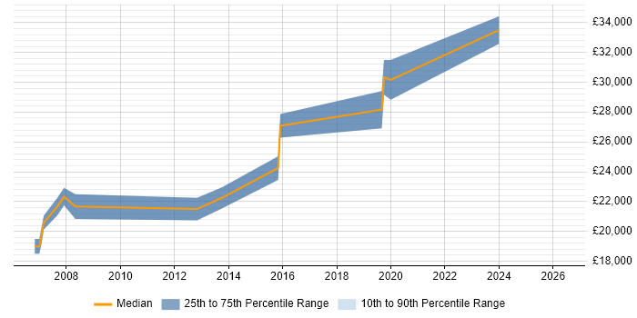 Salary distribution trend for 2nd Line Support Analyst job vacancies in Rochdale